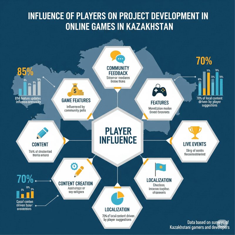Влияние игроков на развитие проекта в онлайн играх в Казахстане
