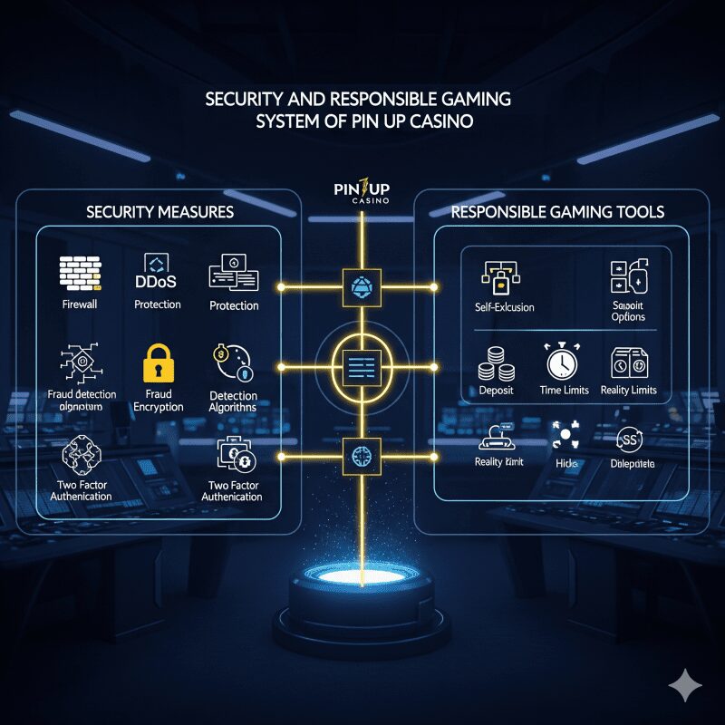 Система безопасности и ответственной игры Pin Up казино